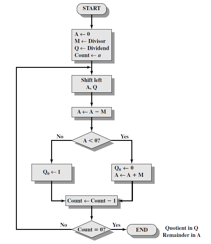 Computer Organization & Architecture: October 2012