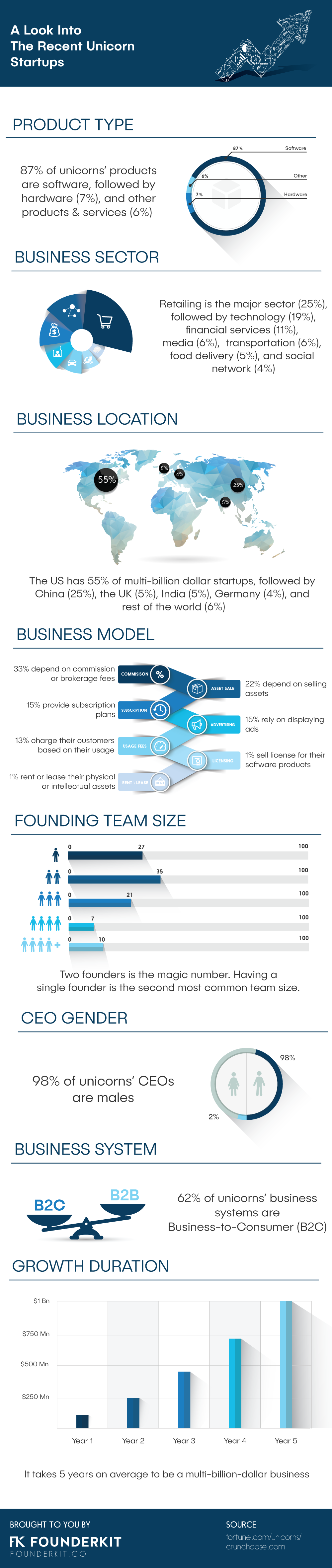A Look Into The Recent Unicorn Startups #Infographic