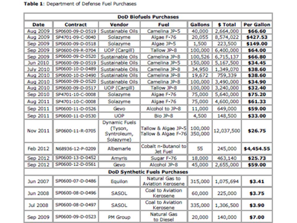 Us Military Us Military Contracts