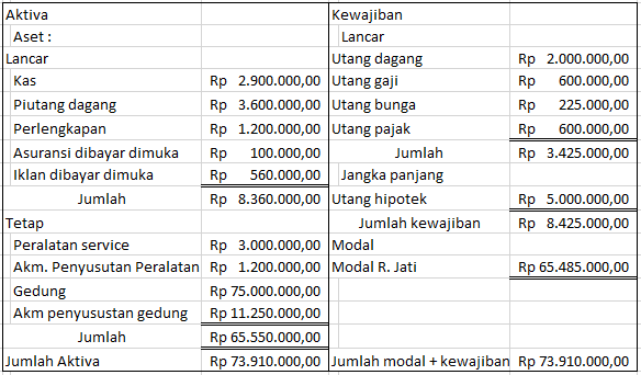 Contoh Soal Jurnal Penyesuaian Perusahaan Jasa Bengkel Contoh Soal Terbaru