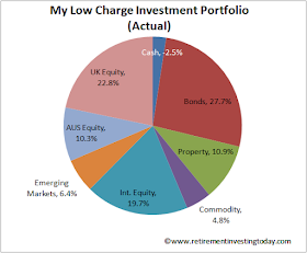 Current RIT Asset Allocations less home purchase