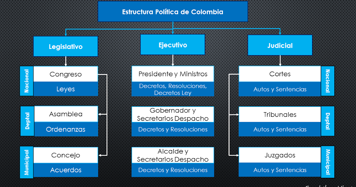 Estructura Política de Colombia