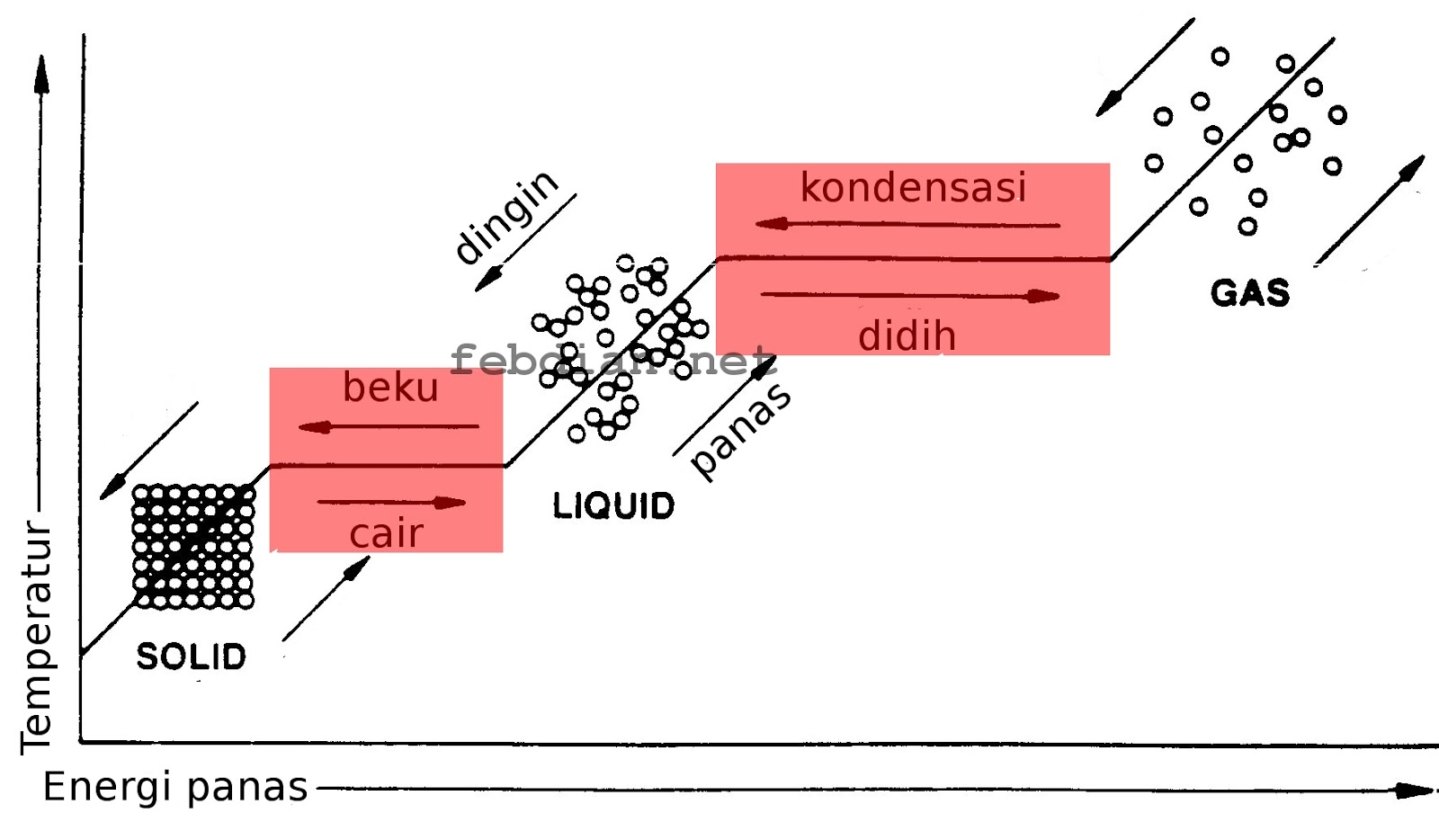 KeretaSains Wujud Zat Keempat dan Kelima