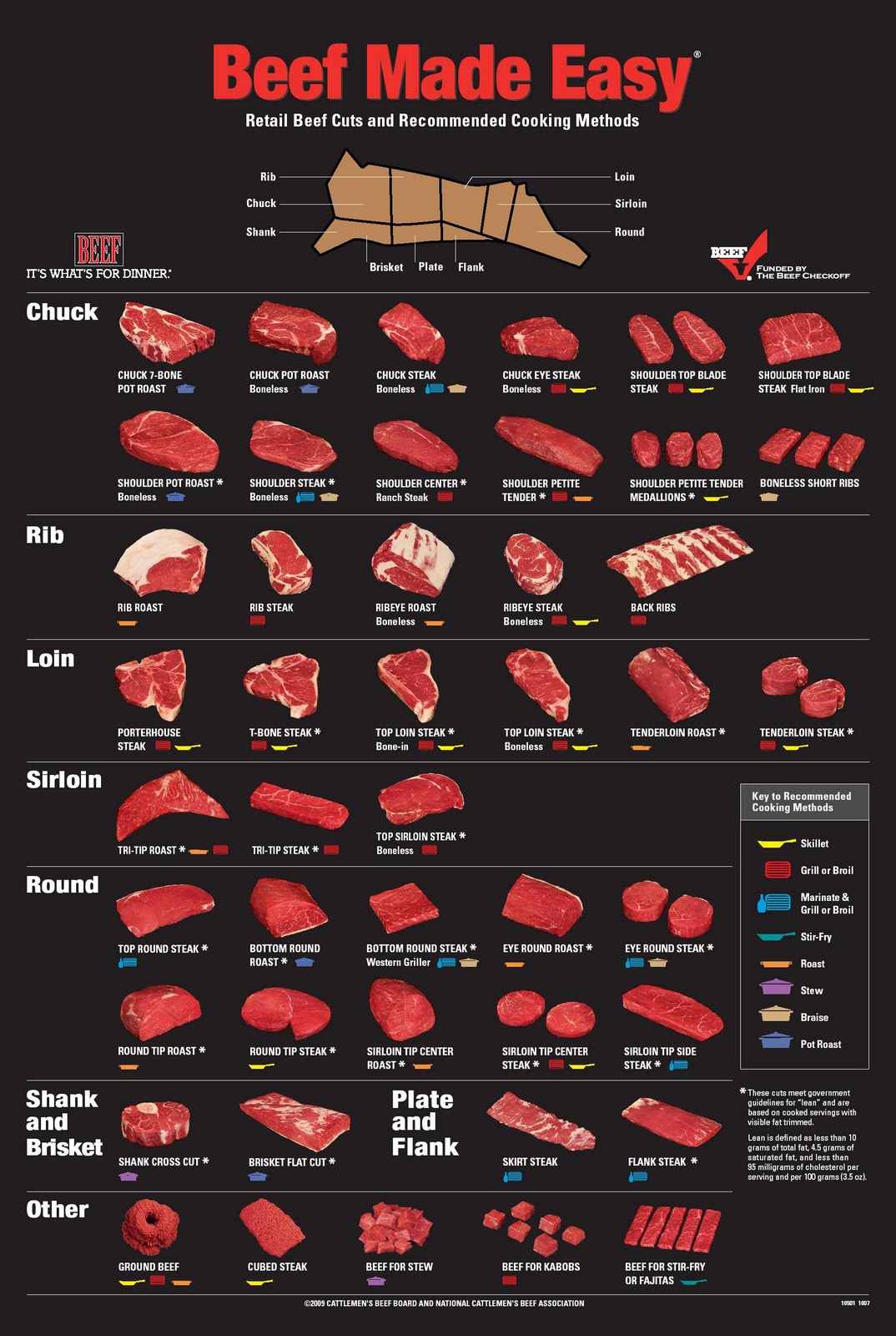 CARNE EN NORTEAMERICA Gráfica de los Principales cortes vacunos