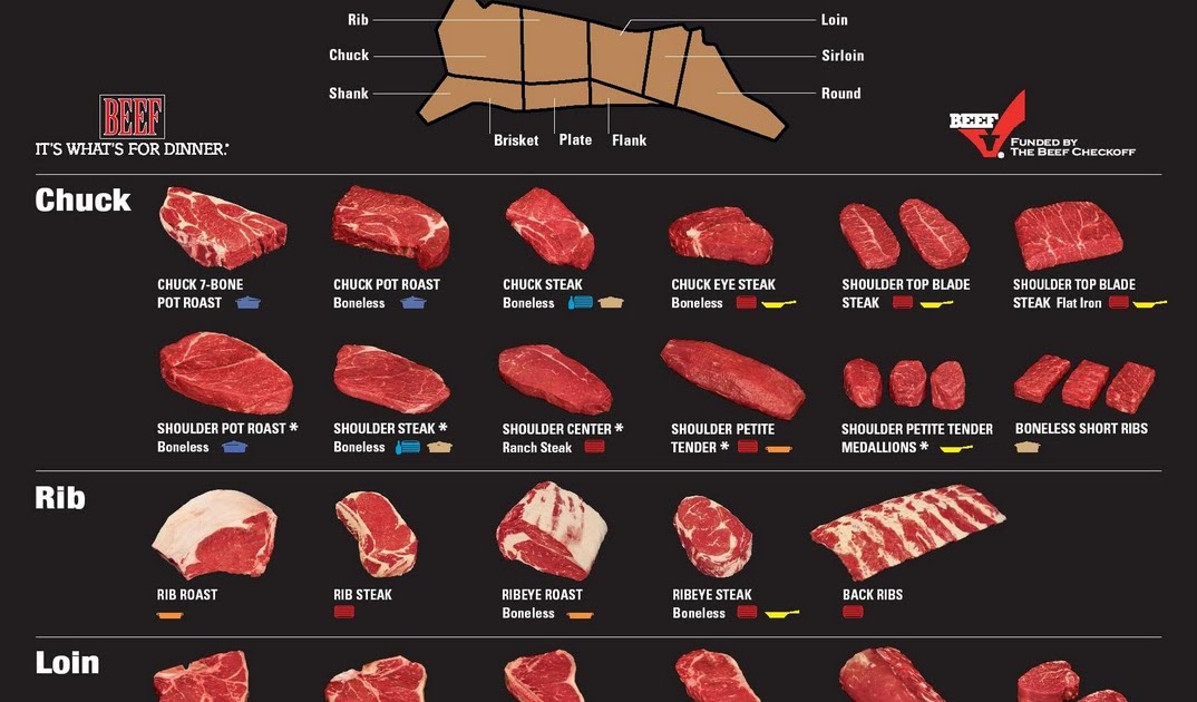 CARNE EN NORTEAMERICA Gráfica de los Principales cortes vacunos