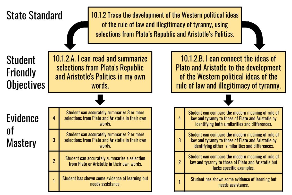 Where To Start with Standards Based Grading Steps 1 and 2