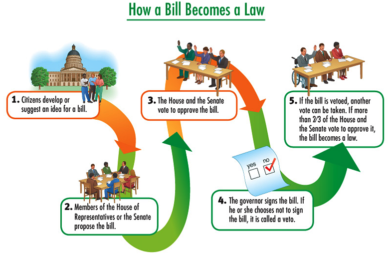 How a Bill Becomes a Law How a Bill Becomes a Law