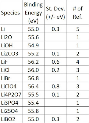 X-ray Photoelectron Spectroscopy (XPS) Reference Pages: Lithium