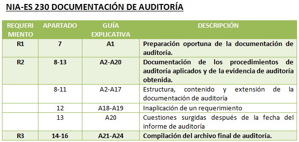 NIA-ES 230 DOCUMENTACIÓN DE AUDITORÍA | Auditoría y Contabilidad España
