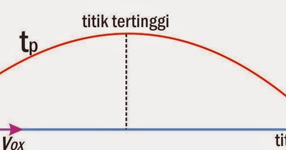 Gerak Parabola ~ Scienceedu