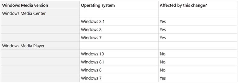 Microsoft Membuat Perubahan Pada Windows Media Player Di Sistem Windows 7 Microsoft Membuat Perubahan Pada Windows Media Player Di Sistem Windows 7