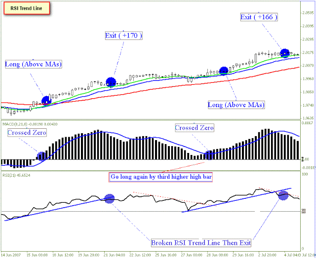 RSI Trend Lines Trading