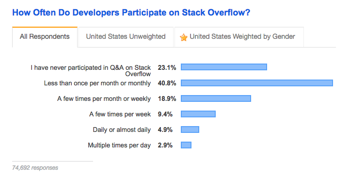 Stack overflow Developer Survey Results 2019 - 阿貝好威的實驗室