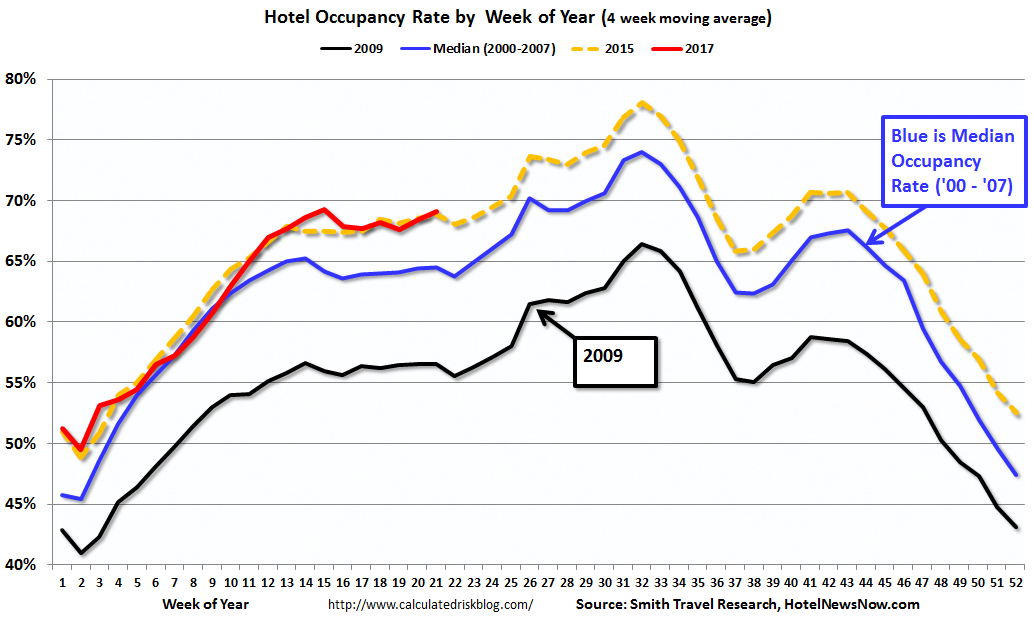 Calculated Risk Hotels Hotel Occupancy Rate Flat YearoverYear