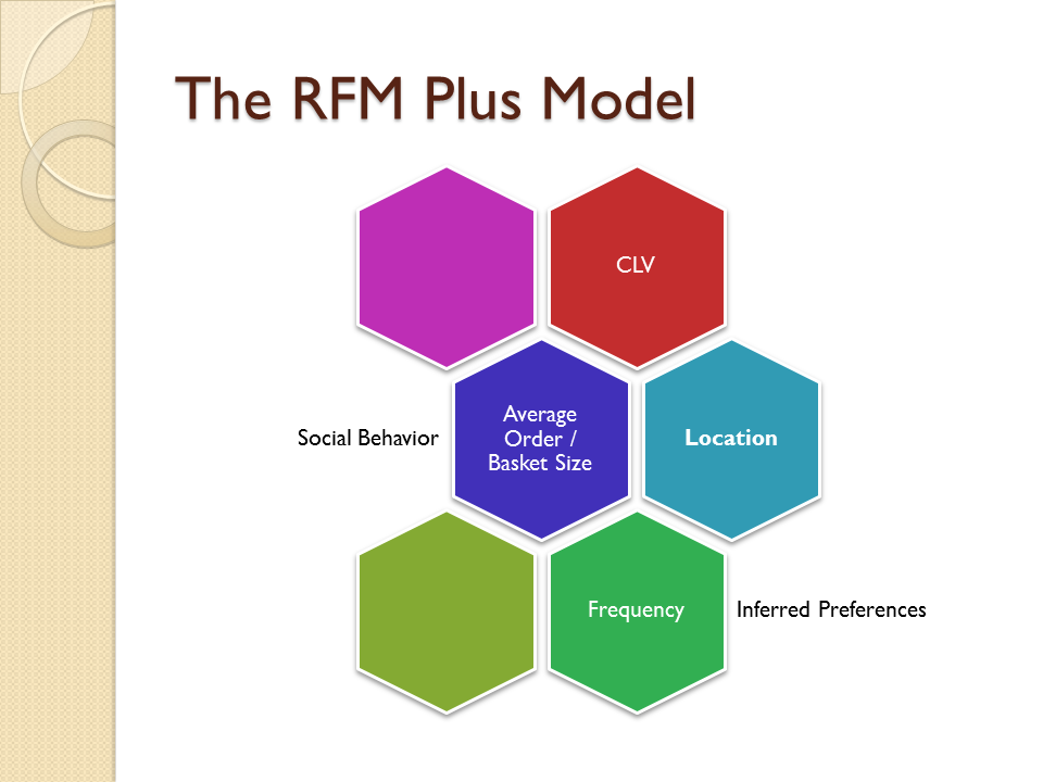 What Is A Rfm Scoring Model? – How to calculate the RFM score for each ...