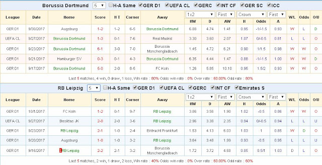 Dự đoán kèo cá độ Dortmund vs Leipzig (Bundesliga - 14/10/2017) Dortmund3