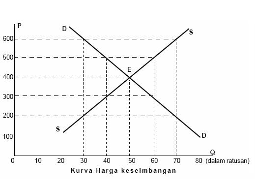 Teori Hukum Kurva Permintaan Penawaran