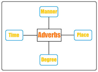 Pengertian Adverbs Jenis  Fungsi Dan Misalnya Dalam  