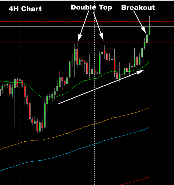 4H Breakout Forex System