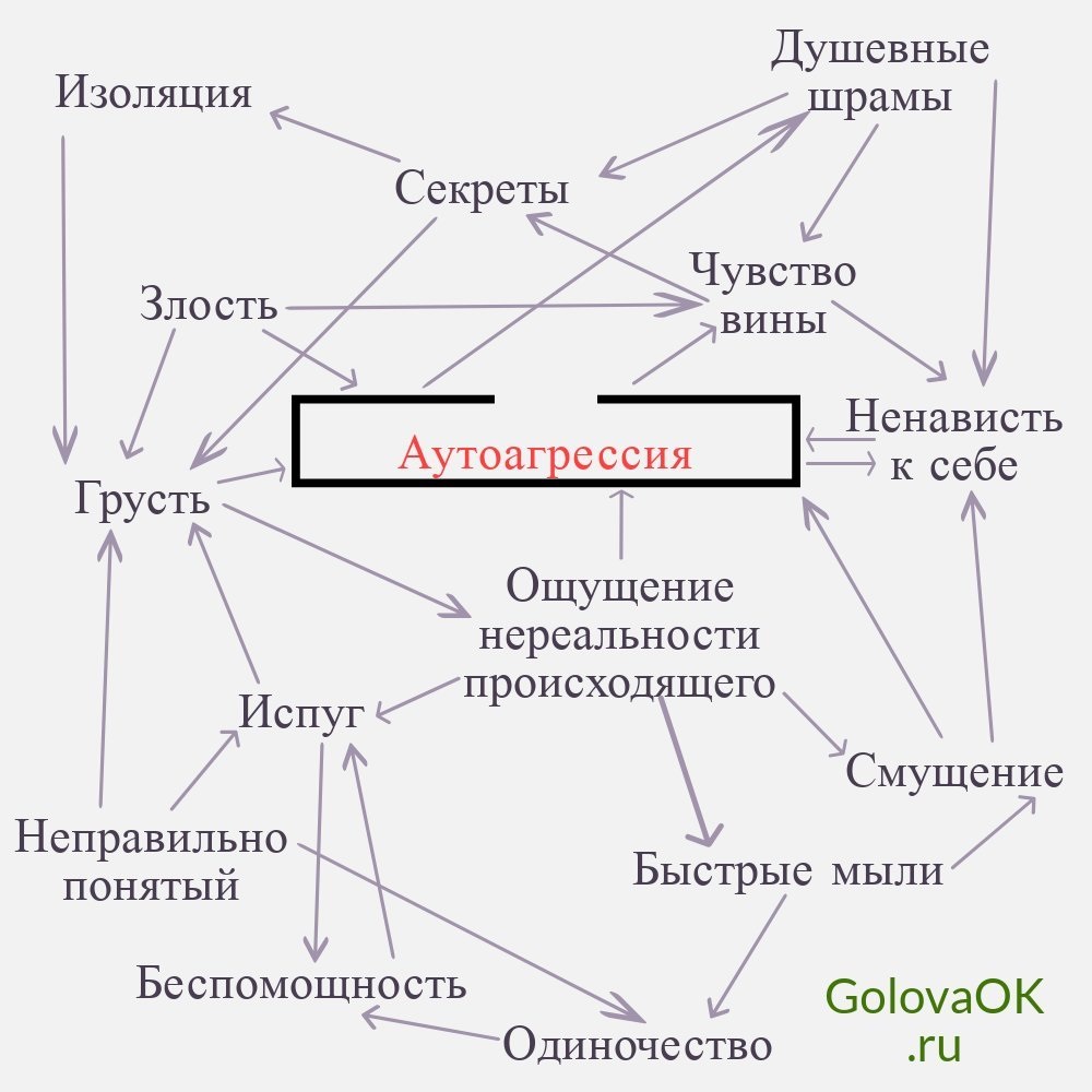 Агрессия и аутоагрессия. Аутоагрессивное поведение. Что такое аутоагрессия простыми словами. Аутоагрессия схема. Аутоагрессивное поведение картинки для презентации.