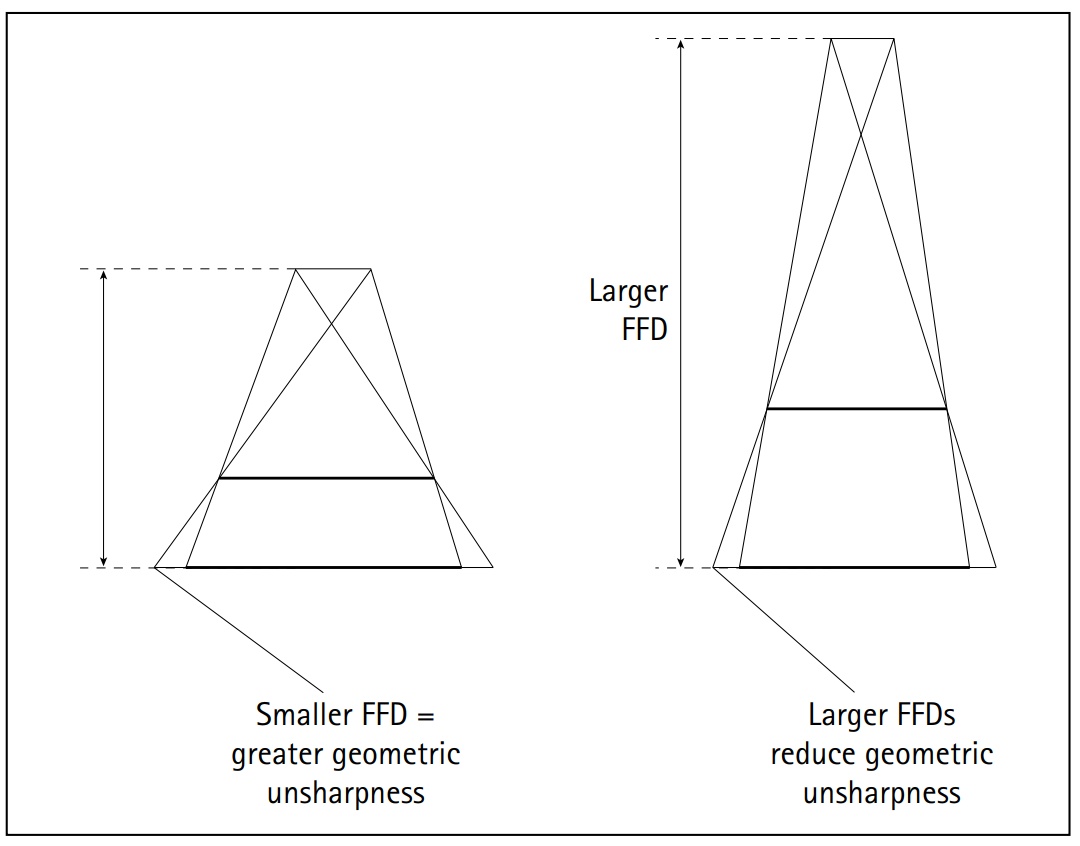 Clark's Radiography Image Sharpness
