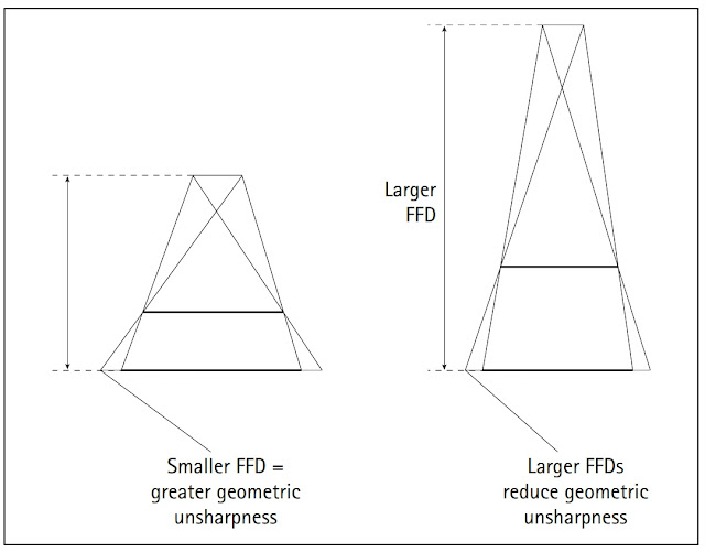 Clark's Radiography Image Sharpness
