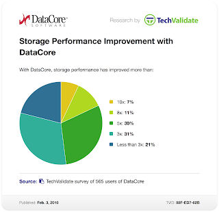 DataCore Kundenbefragung: Bis zu Fache Performance Steigerung