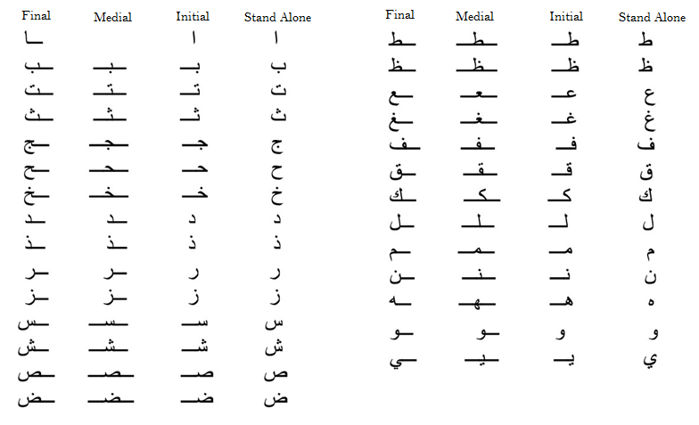 Алфавит таджвид. Арабский алфавит правописание букв. Арабские буквы алфавит с переводом на русский. Арабский алфавит в начале в середине в конце. Арабский алфавит буквы в начале в середине и в конце.