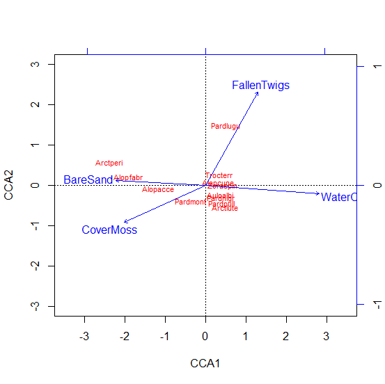 R Functions: Canonical Correspondence Analysis: CCA and Partial CCA