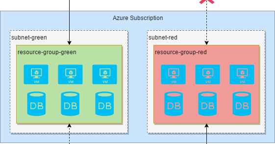 Control Azure Users Access using Role-Based Access Control