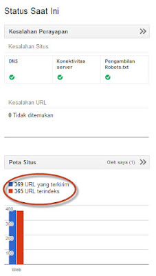 Tips Ampuh Mengatasi Turunnya Index google di webamaster tool yang sulit naik Salah satu permasalahan yang sering sekali dialami oleh kebanyakan blogger adalah Tips Ampuh Mengatasi Turunnya Index google di webamaster tool yang sulit naik