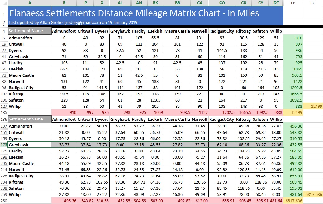 Texas Cities Mileage Chart