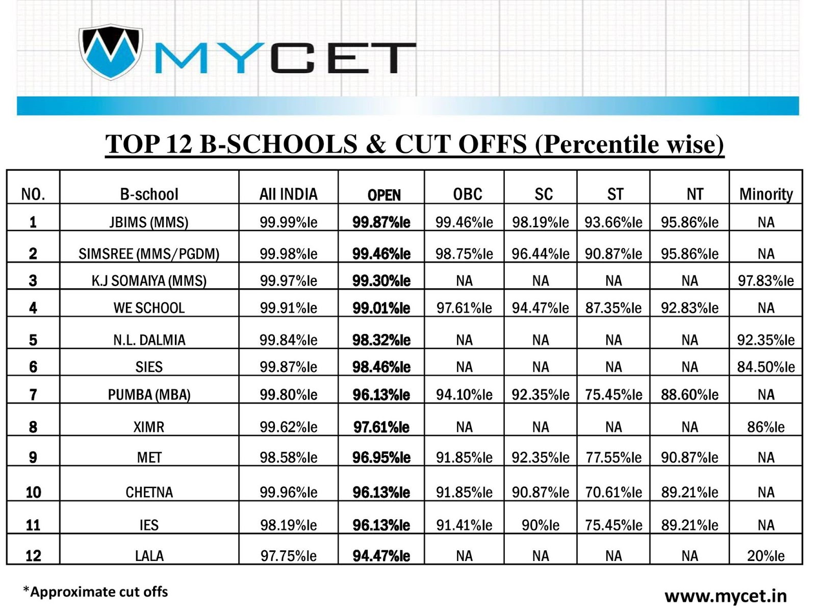 MBA CET (MYCET A Quick Guide to Success) MBA MAHCET cut offs