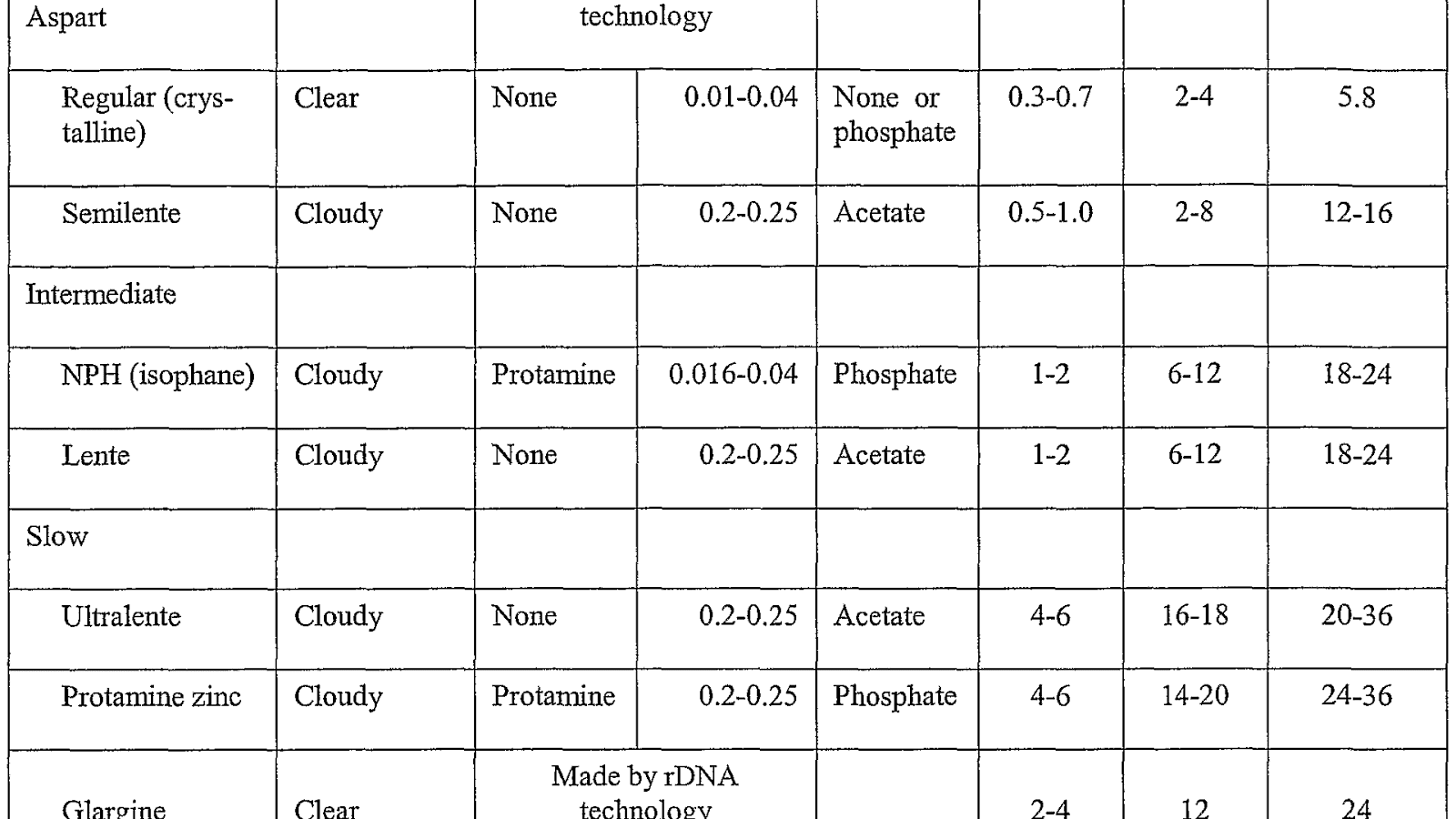 NPH insulin Insulin Formulations Insulin Choices