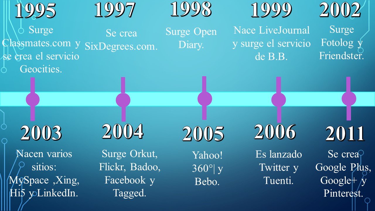 Origen y Evolución de las Redes Sociales Origen y Evolución de las Redes Sociales