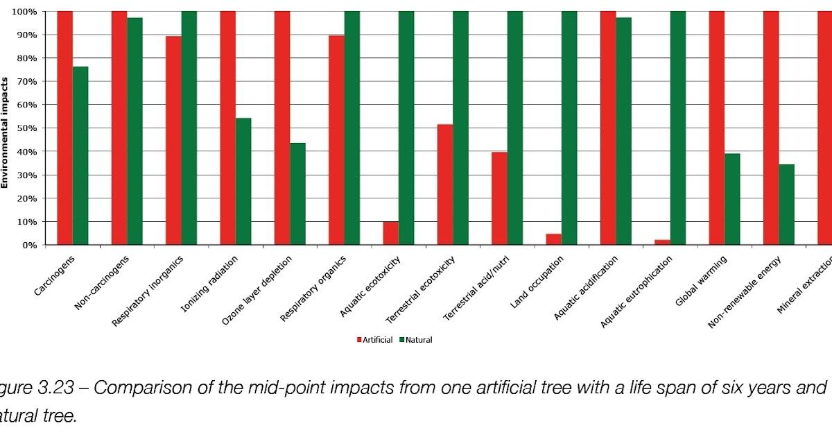 CONVERSABLE ECONOMIST Enviromental Costs of Christmas Trees Real vs. Artificial
