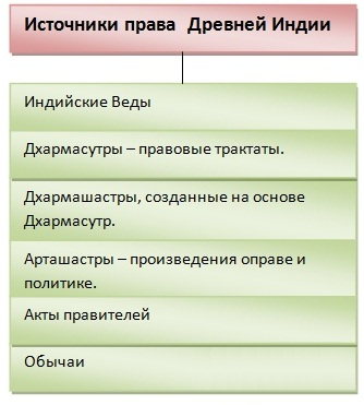 древняя индия законодательство. характеристика источников древней индии. характеристика источников древней индии. характеристика источников древней индии. характеристика источников древней индии.