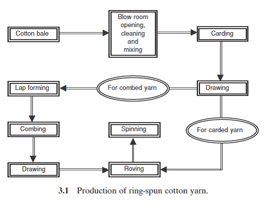 Textile Tools: Ring spinning | Production flow chart of ring-spun