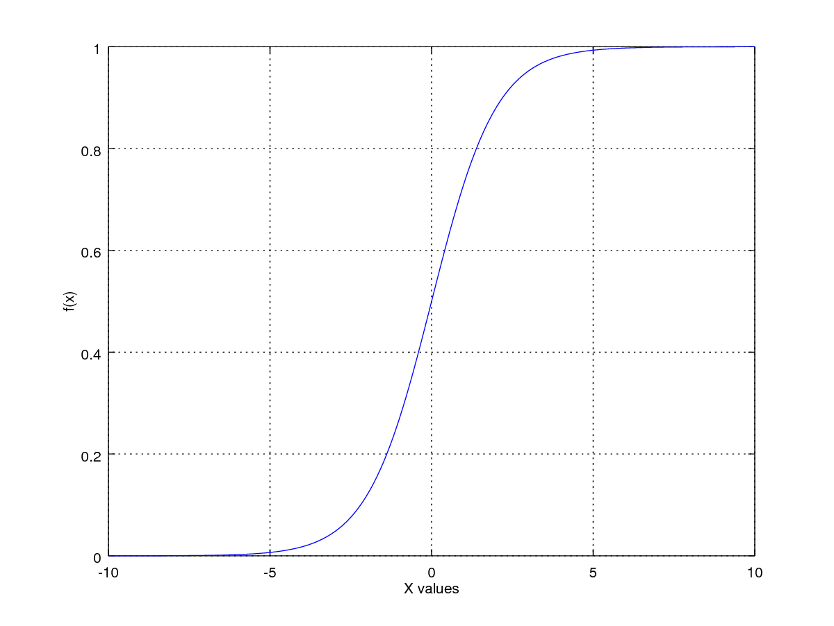 Basic Data Science : Logistic Regression