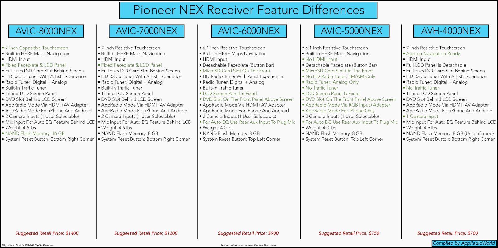 Pioneer Nex Comparison Chart