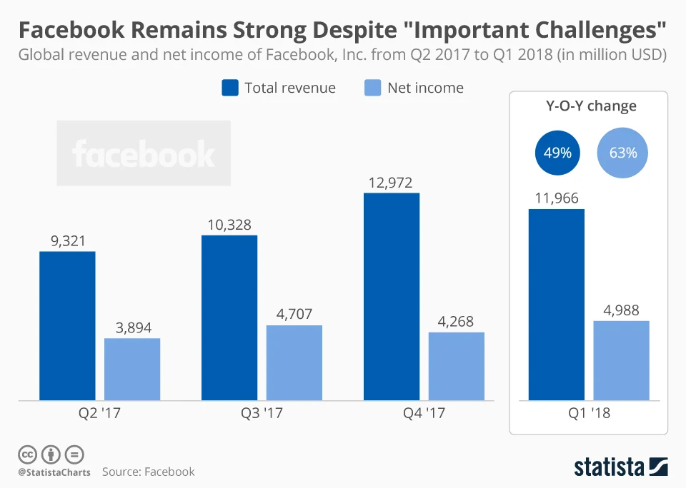 Facebook Remains Strong Despite "Important Challenges" - #infographic