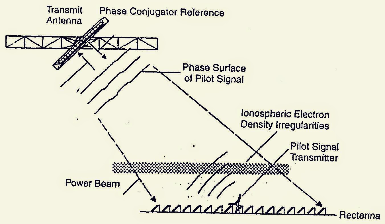 Retro directive beam control concept with an SPS