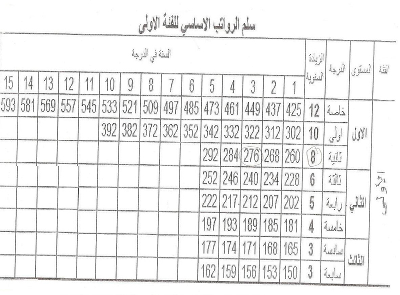 مقدار الزيادة السنوية للمعلمين حسب الدرجة والسنة - معلمي الاردن