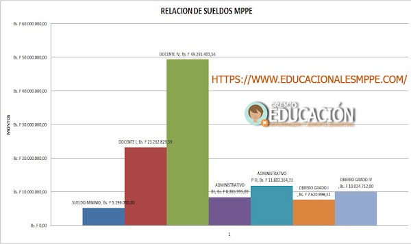 Cuadro comparativo y gráfica de las diferencias salariales. Cuadro comparativo y gráfica de las diferencias salariales.
