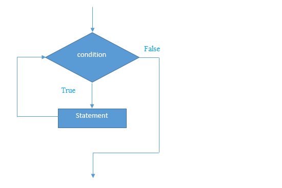 Multiprogramming Language Trainer: PHP Control Statements 1