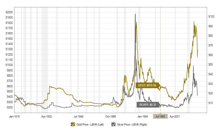 Gold & Silver - 100 Years of Prices