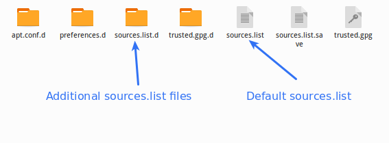 /etc/apt folder contents screenshot