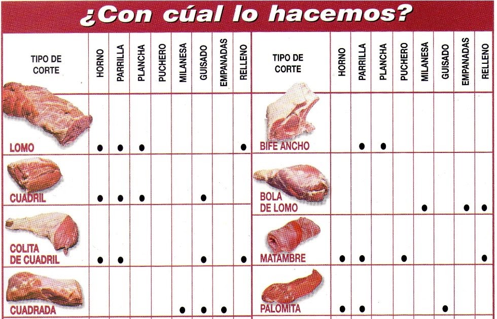 La Cocina de Ysdelis Un dato para conocer los tipos de cortes de las carnes