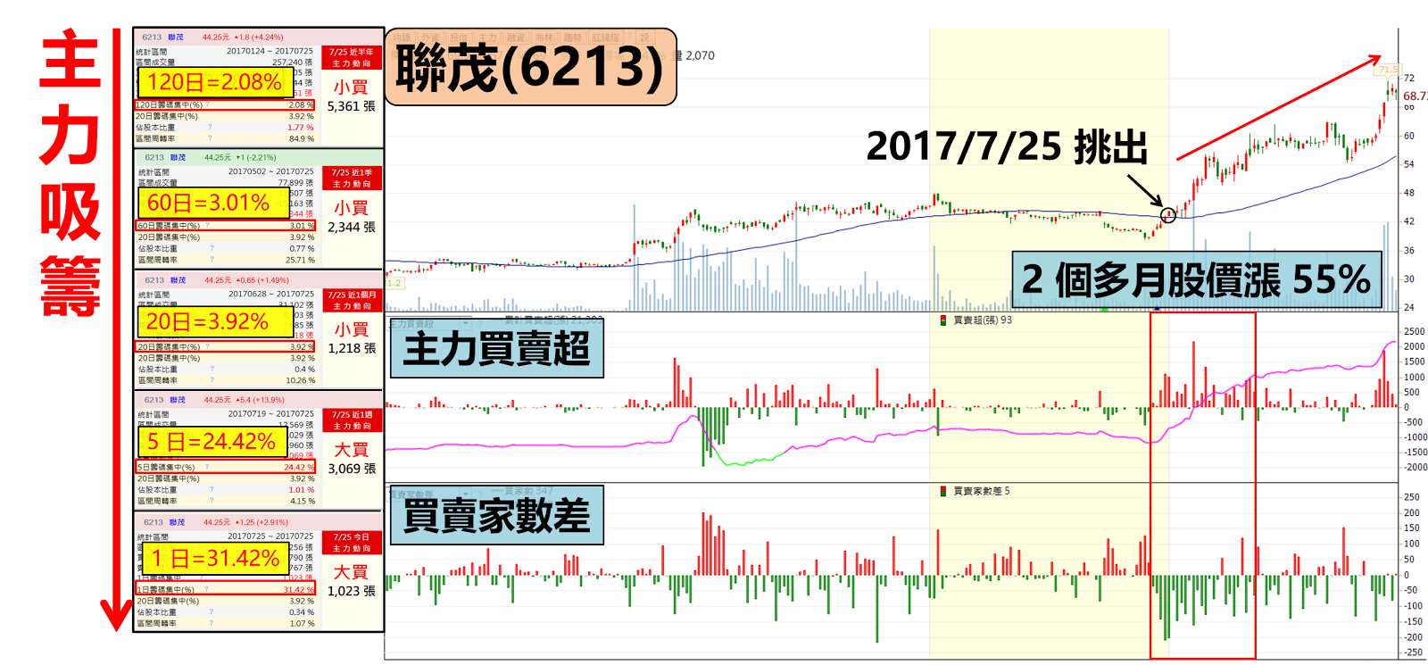 11 天強漲 42%!這檔『二線晶圓廠』主力狂買,股價 < 22 塊...小資族最愛!