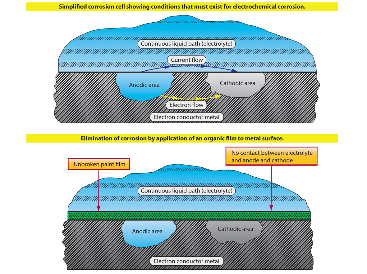 Types Of Aircraft Corrosion